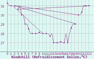 Courbe du refroidissement olien pour Hihifo Ile Wallis