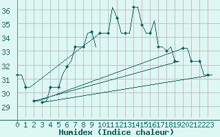 Courbe de l'humidex pour Gnes (It)