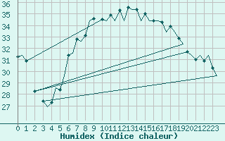 Courbe de l'humidex pour Ibiza (Esp)