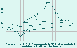 Courbe de l'humidex pour Ibiza (Esp)