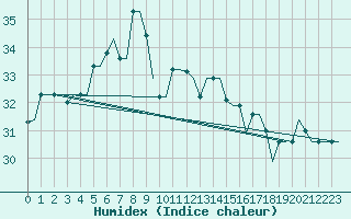 Courbe de l'humidex pour Karpathos Airport