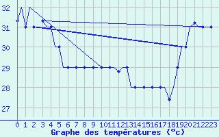 Courbe de tempratures pour Hihifo Ile Wallis