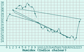 Courbe de l'humidex pour Kununurra Kununurra Aws