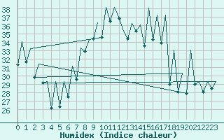 Courbe de l'humidex pour Reus (Esp)