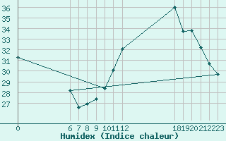 Courbe de l'humidex pour Jan (Esp)