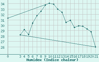 Courbe de l'humidex pour Senj