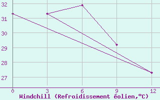 Courbe du refroidissement olien pour Serui / Yendosa