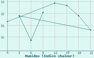 Courbe de l'humidex pour Arzew