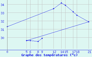 Courbe de tempratures pour Tahoua