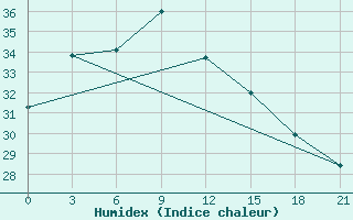 Courbe de l'humidex pour Wuzhou