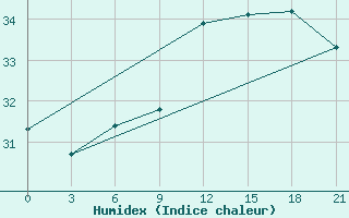 Courbe de l'humidex pour Arzew