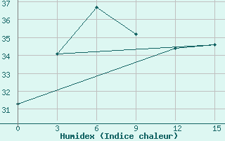 Courbe de l'humidex pour Heyuan