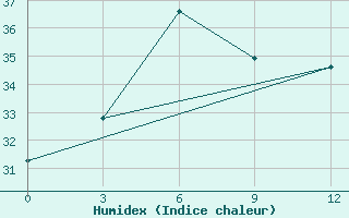 Courbe de l'humidex pour Guiping