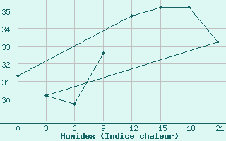 Courbe de l'humidex pour Santander (Esp)