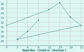 Courbe de l'humidex pour Chornomors'Ke