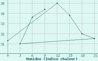 Courbe de l'humidex pour Astypalaia