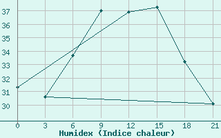 Courbe de l'humidex pour Sallum Plateau