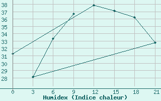 Courbe de l'humidex pour Rijeka / Omisalj