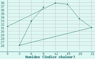 Courbe de l'humidex pour Kahramanmaras