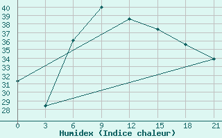 Courbe de l'humidex pour Bet Dagan