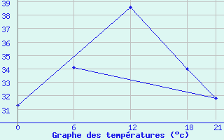 Courbe de tempratures pour Ghor El Safi