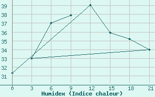 Courbe de l'humidex pour Thumrait