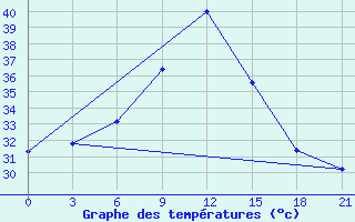 Courbe de tempratures pour Mina