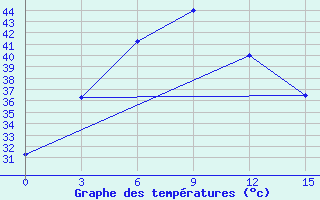 Courbe de tempratures pour Magway