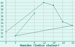 Courbe de l'humidex pour Beja