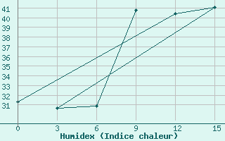 Courbe de l'humidex pour Sunyani