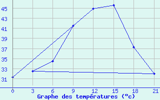 Courbe de tempratures pour Tataouine