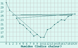 Courbe de l'humidex pour Macon, Middle Georgia Regional Airport