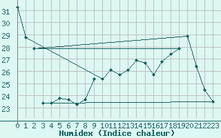 Courbe de l'humidex pour Thurey (71)