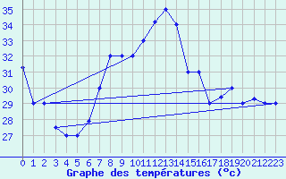 Courbe de tempratures pour Kelibia