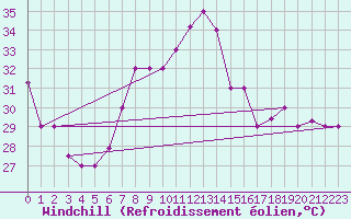 Courbe du refroidissement olien pour Kelibia