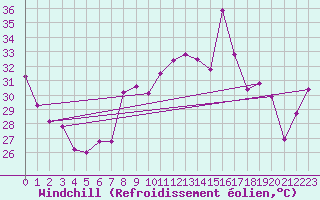 Courbe du refroidissement olien pour Cap Corse (2B)