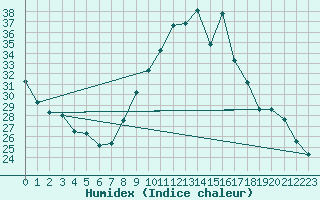 Courbe de l'humidex pour Trgueux (22)