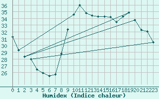 Courbe de l'humidex pour Bziers Cap d'Agde (34)