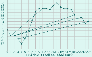 Courbe de l'humidex pour Grazzanise