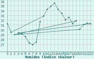 Courbe de l'humidex pour Gibraltar (UK)