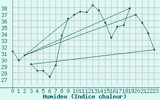 Courbe de l'humidex pour Calvi (2B)