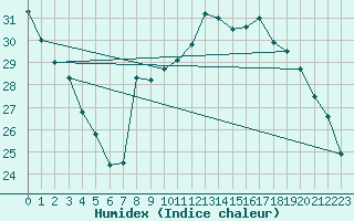 Courbe de l'humidex pour Roujan (34)