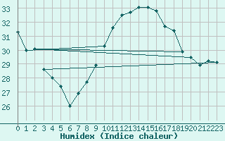 Courbe de l'humidex pour Cap Cpet (83)