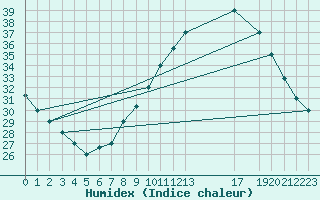 Courbe de l'humidex pour Ghardaia