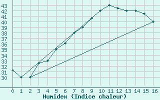 Courbe de l'humidex pour Wadi Al Dawasser Airport