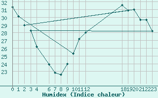 Courbe de l'humidex pour Jan (Esp)