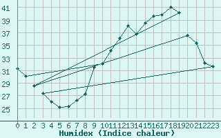Courbe de l'humidex pour Chambry / Aix-Les-Bains (73)