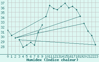 Courbe de l'humidex pour Le Luc - Cannet des Maures (83)