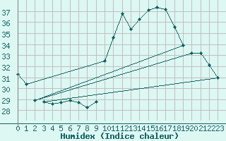 Courbe de l'humidex pour Roujan (34)