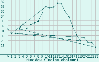 Courbe de l'humidex pour Balikesir